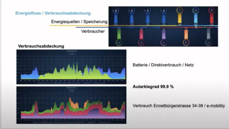 30. April 2025: Innovative Optimierungs- und Abrechnungslösungen am Beispiel eines ZEV