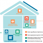 Eigenverbrauch_Optimierungsmöglichkeiten_600x433