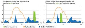 Eigenverbrauchsoptimierung_durch_Waschen_600x198