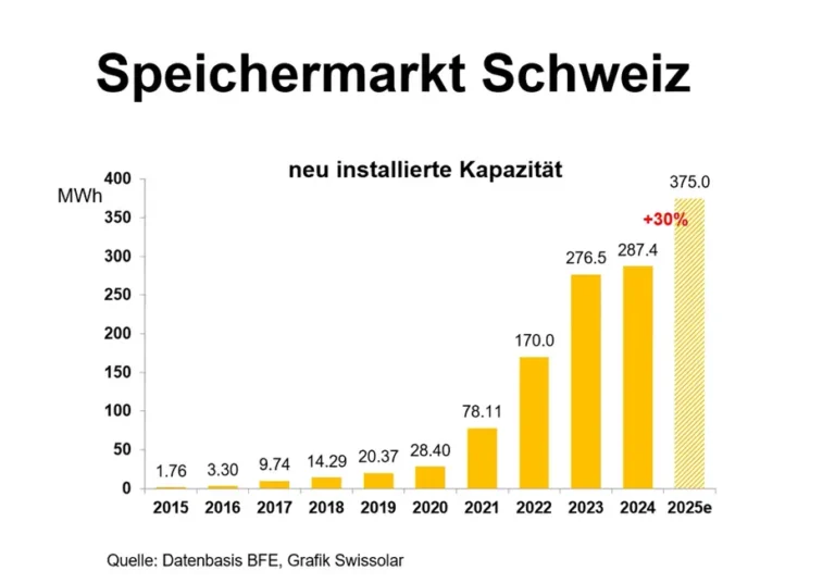 26. November 2025: Gewerbespeicher