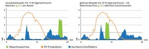 VESE_Eigenverbrauchsoptimierung_durch_Waschen_900x296