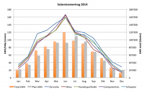 solarSG2014ertrag