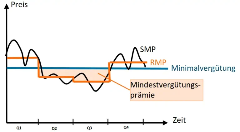 30. Sept. 2027: Dynamische Photovoltaik-Abnahmevergütungen ab 2027 – Konsequenzen für die Praxis