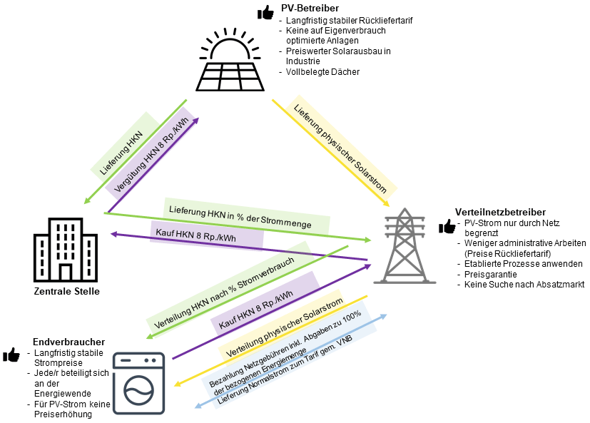 Visualisierung Zentrale Vergütung Solarstrom